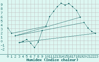 Courbe de l'humidex pour Rodez (12)