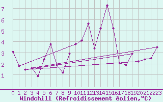 Courbe du refroidissement olien pour Landivisiau (29)