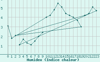 Courbe de l'humidex pour Leconfield