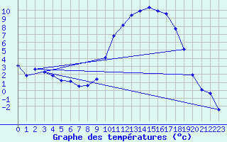 Courbe de tempratures pour Thorigny (85)