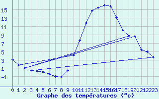 Courbe de tempratures pour Le Luc - Cannet des Maures (83)