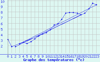 Courbe de tempratures pour Cerisiers (89)