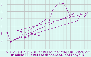 Courbe du refroidissement olien pour Alenon (61)
