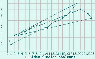 Courbe de l'humidex pour Twenthe (PB)