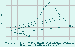 Courbe de l'humidex pour Tudela