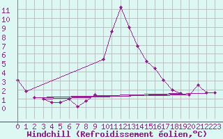 Courbe du refroidissement olien pour Lunz