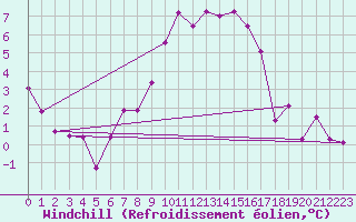 Courbe du refroidissement olien pour Gurteen