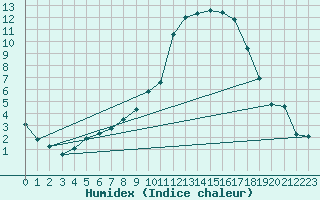 Courbe de l'humidex pour Gsgen