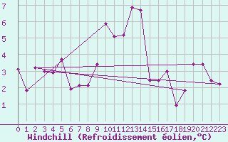 Courbe du refroidissement olien pour Oberstdorf