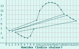 Courbe de l'humidex pour Bras (83)