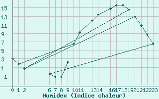 Courbe de l'humidex pour Buzenol (Be)