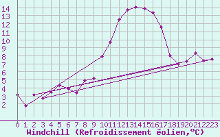 Courbe du refroidissement olien pour Salzburg / Freisaal