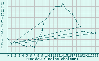 Courbe de l'humidex pour Shoream (UK)