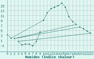 Courbe de l'humidex pour Soria (Esp)