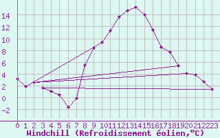 Courbe du refroidissement olien pour Engelberg
