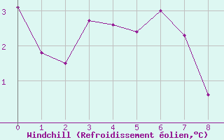 Courbe du refroidissement olien pour Northeasaint Margaree