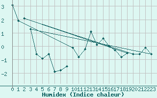 Courbe de l'humidex pour Matro (Sw)