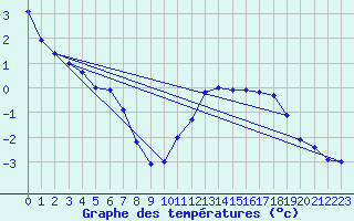 Courbe de tempratures pour Cornus (12)