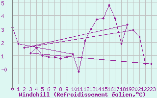 Courbe du refroidissement olien pour Angers-Beaucouz (49)