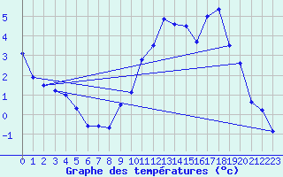 Courbe de tempratures pour Deux-Verges (15)