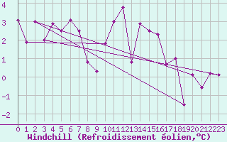 Courbe du refroidissement olien pour Dinard (35)