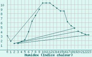 Courbe de l'humidex pour Inari Rajajooseppi