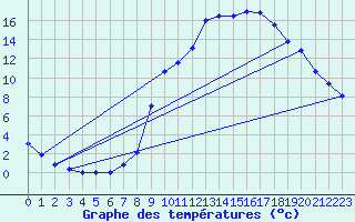 Courbe de tempratures pour Jausiers-Saint Anne (04)
