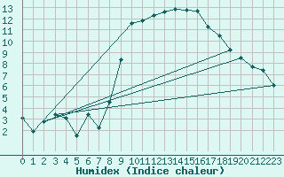 Courbe de l'humidex pour Calvi (2B)