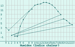 Courbe de l'humidex pour Floda