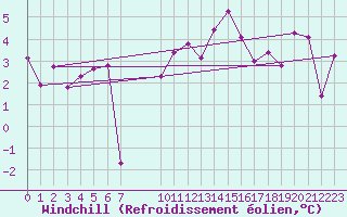 Courbe du refroidissement olien pour Tjotta