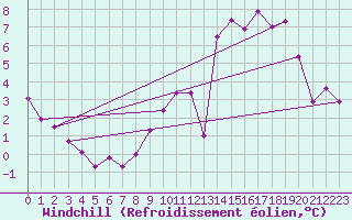 Courbe du refroidissement olien pour Albert-Bray (80)