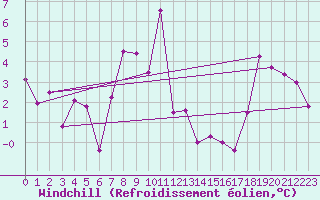 Courbe du refroidissement olien pour Gornergrat