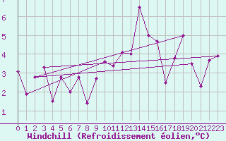 Courbe du refroidissement olien pour Aston - Plateau de Beille (09)