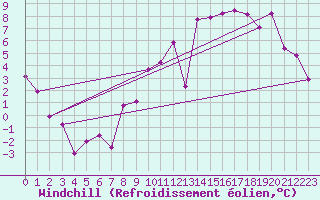 Courbe du refroidissement olien pour Albert-Bray (80)