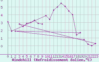 Courbe du refroidissement olien pour Dolembreux (Be)