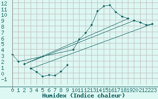 Courbe de l'humidex pour Wuerzburg
