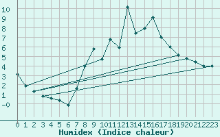 Courbe de l'humidex pour Weinbiet