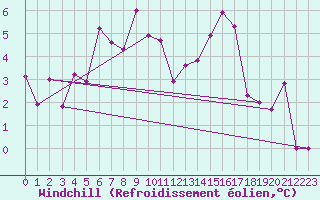 Courbe du refroidissement olien pour Saint Michael Im Lungau
