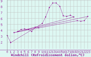 Courbe du refroidissement olien pour Baruth