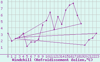 Courbe du refroidissement olien pour Nantes (44)