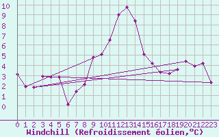 Courbe du refroidissement olien pour Caransebes