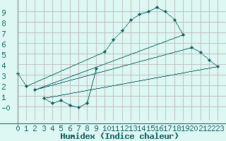 Courbe de l'humidex pour Roissy (95)