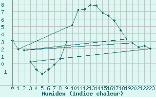 Courbe de l'humidex pour Evionnaz