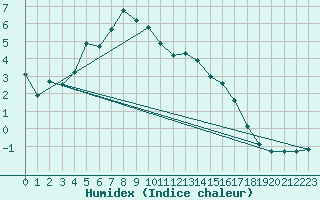 Courbe de l'humidex pour Obergurgl