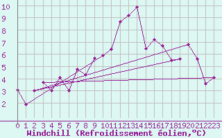 Courbe du refroidissement olien pour Adelboden