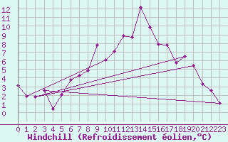 Courbe du refroidissement olien pour Obertauern