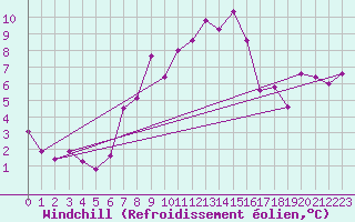 Courbe du refroidissement olien pour La Fretaz (Sw)