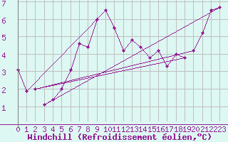 Courbe du refroidissement olien pour Kuemmersruck