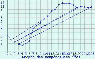 Courbe de tempratures pour Cazaux (33)