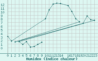 Courbe de l'humidex pour Cevio (Sw)